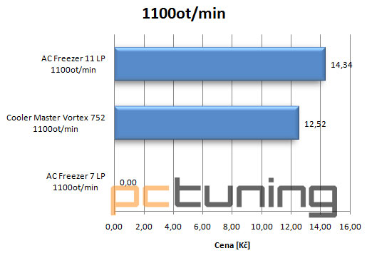 Test tří low-profile chladičů. Do HTPC ideální volba