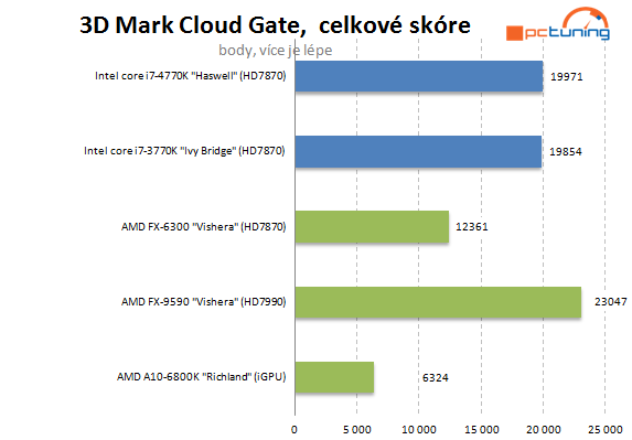  5GHz procesor se stává realitou – AMD FX-9590