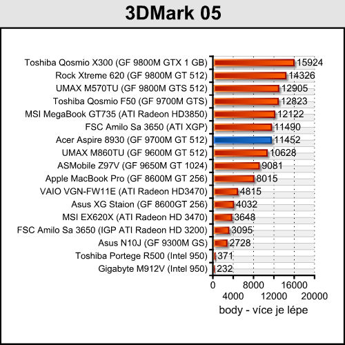 Acer Aspire 8930G - přenosné domácí kino