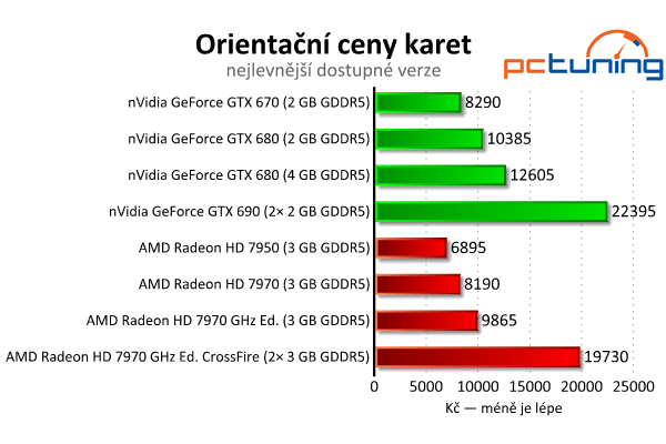 Srovnávací test highendových grafických karet