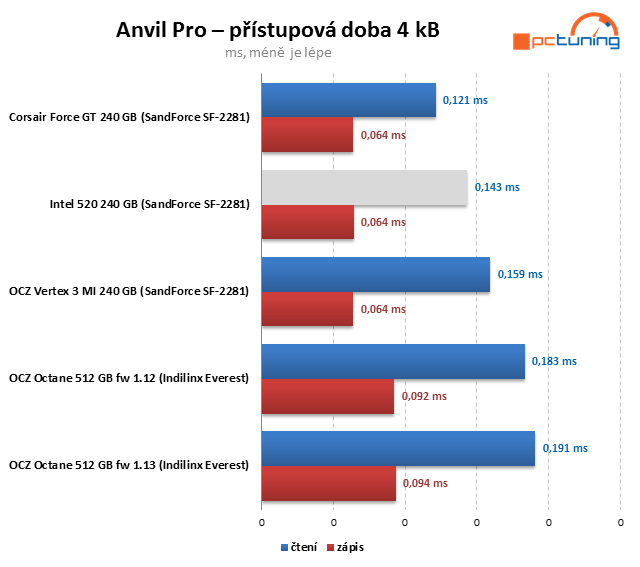 SSD Intel 520 – SandForce s pětiletou zárukou