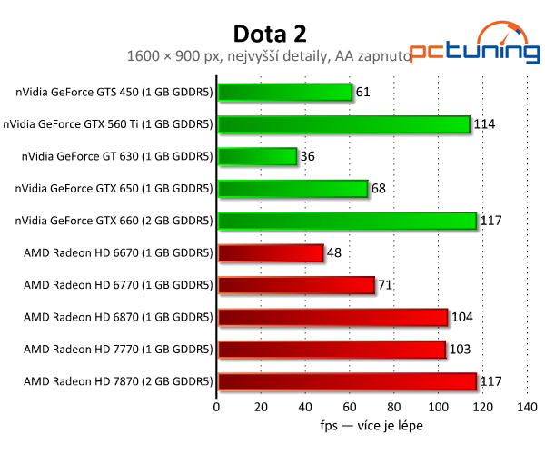 Dota 2 — test nároků luxusně zpracované fantasy