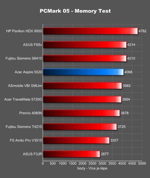 Notebook Acer Aspire 5520 - kancelářský elegán