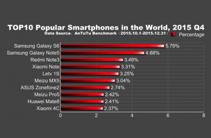 Žebříček nejpopulárnějších smartphonů ve 4 kvartálu roku 2015 najdete zde