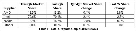 Podíl AMD grafik na trhu nestoupá!