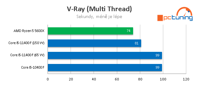 Intel Core i5–11400F: Nejzajímavější Rocket Lake