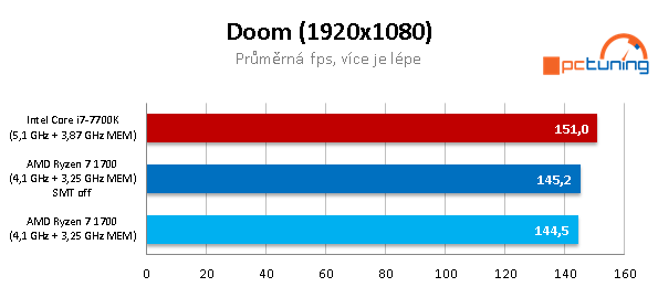 AMD Ryzen 7 1700 proti Core i7-7700K – s takty nadoraz