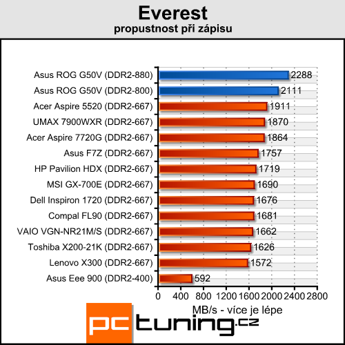 Asus ROG G50V - Centrino 2 v akci