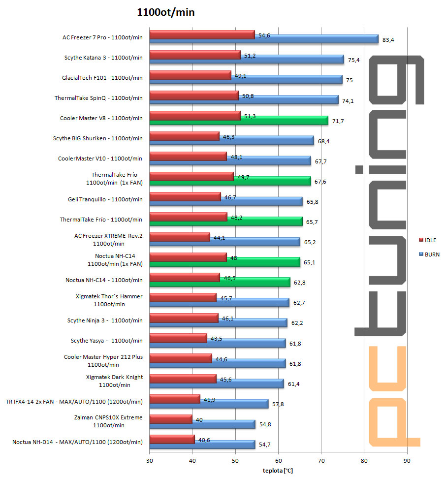 Tři nádherné chladiče pro overclockery – nejlepší bylo „Frío“