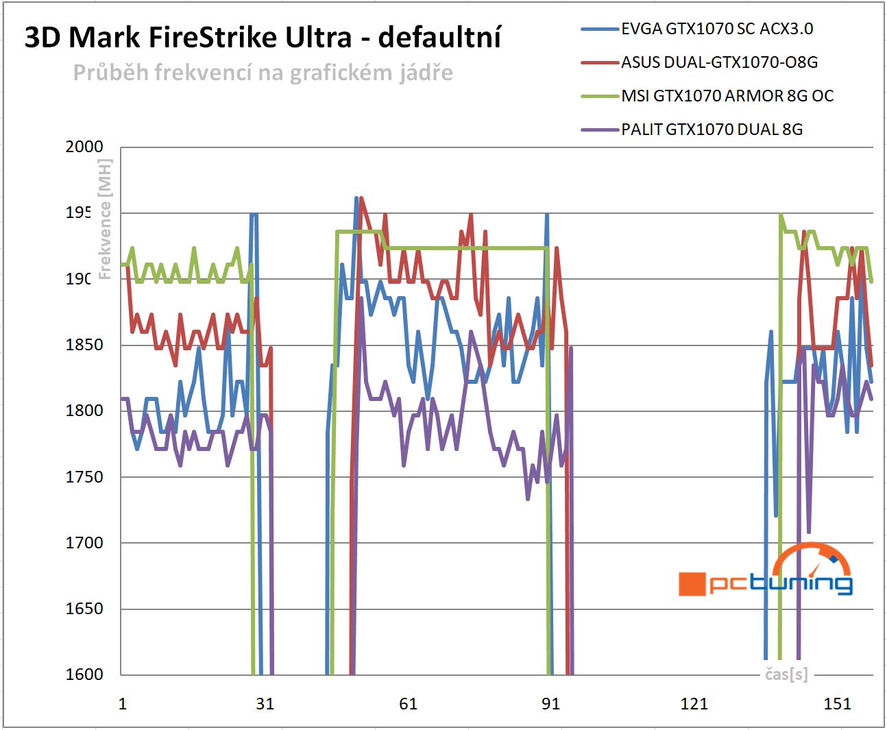 Průběhy frekvencí GPU v 3DMark FireStrike Ultra – defaultní nastavení frekvencí