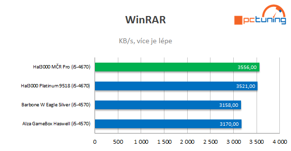 Test soutěžní sestavy: hrajte jako mistři s HAL3000 MČR