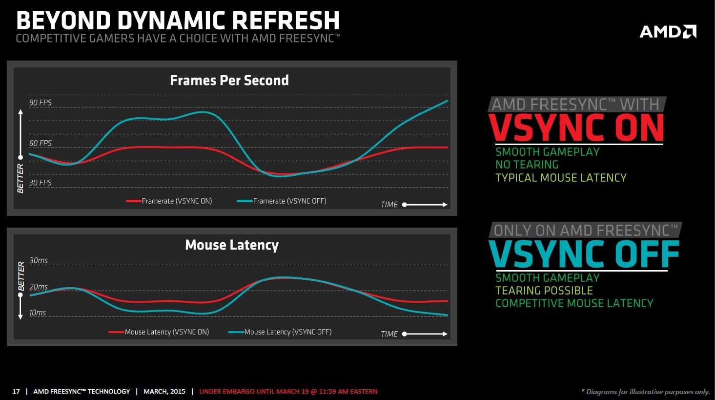 Technologie FreeSync od AMD je konečně tu. Povíme si, co přináší a jaké má výhody oproti G-SYNC