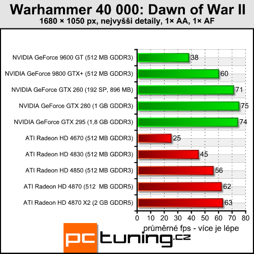 Warhammer 40k:DoW II - rozbor náročnosti