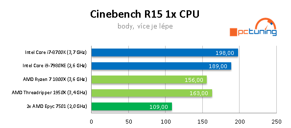 2× AMD Epyc 7501 – 64 procesorových jader v akci