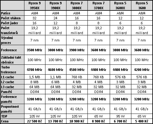 Intel Core i9-10900X: Deset jader na taktu 4,9 GHz