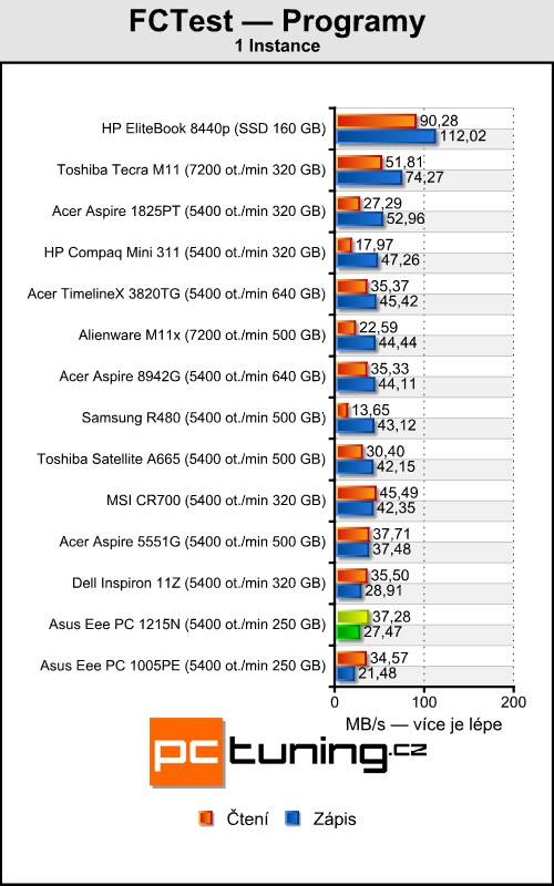 Asus Eee PC 1215N a Lamborghini VX6 — výkonné netbooky