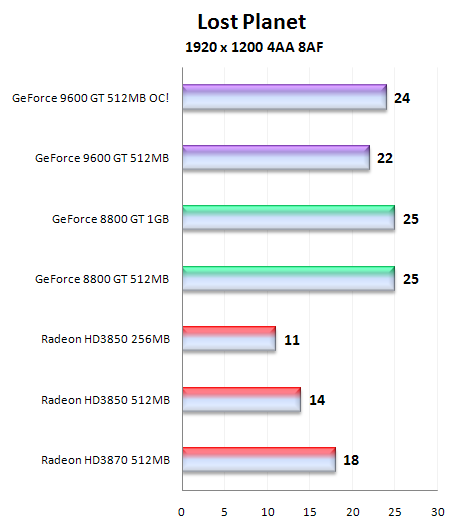 Čip G94 v GeForce 9600GT - útok na pozice střední třídy (1/2)