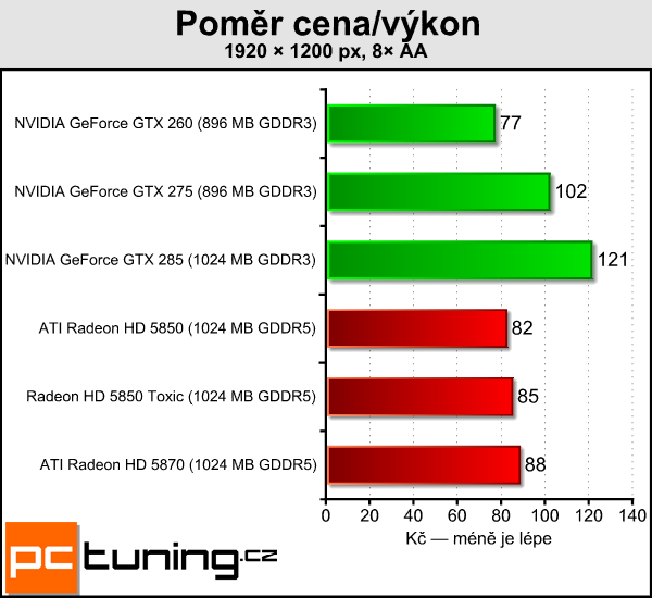 Sapphire Radeon HD 5850 Toxic — tichý a opravdu výkonný