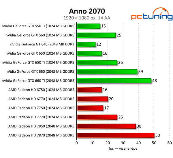 nVidia GeForce GTX 650 Ti — porazí HD 7770 a 7850?