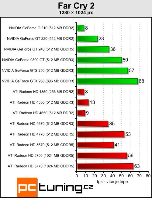 ATI Radeon HD 5670 — za dva tisíce a s DirectX 11