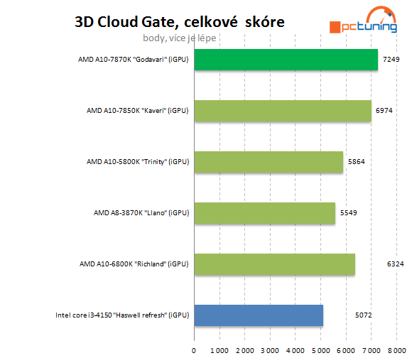 AMD A10-7870K Godavari = refresh Kaveri 