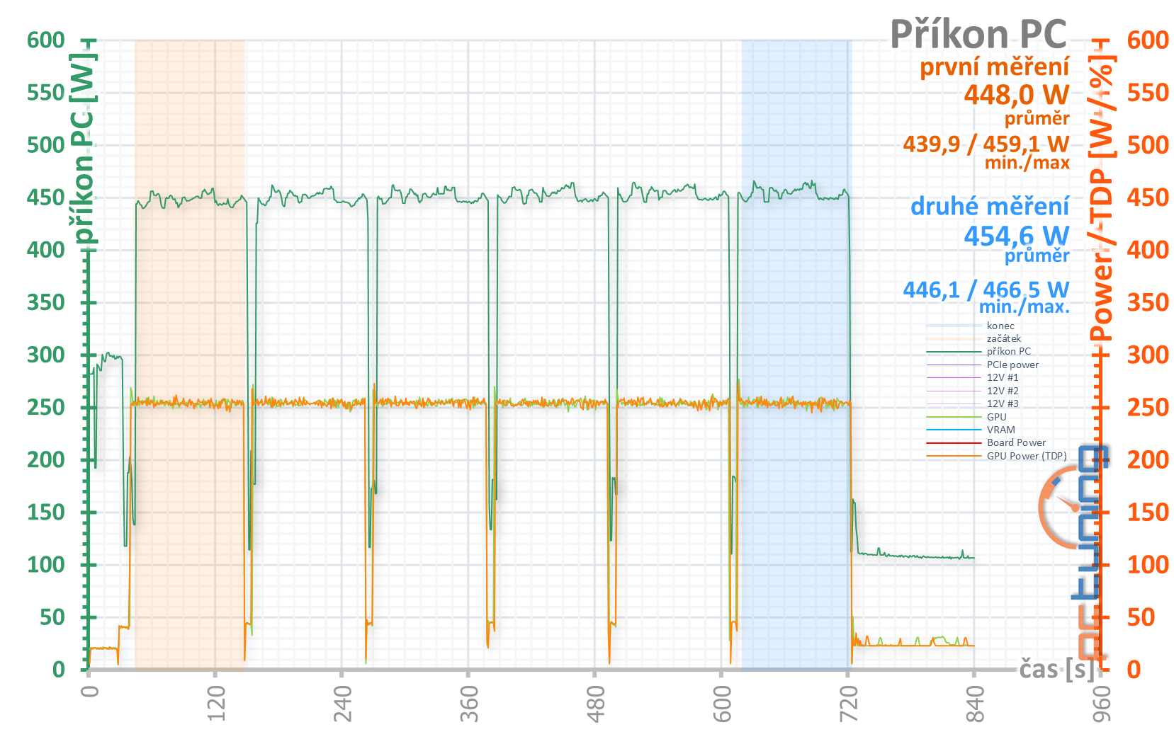 Radeon RX 6800 a RX 6800 XT v testu: Proti nejlepším GeForce