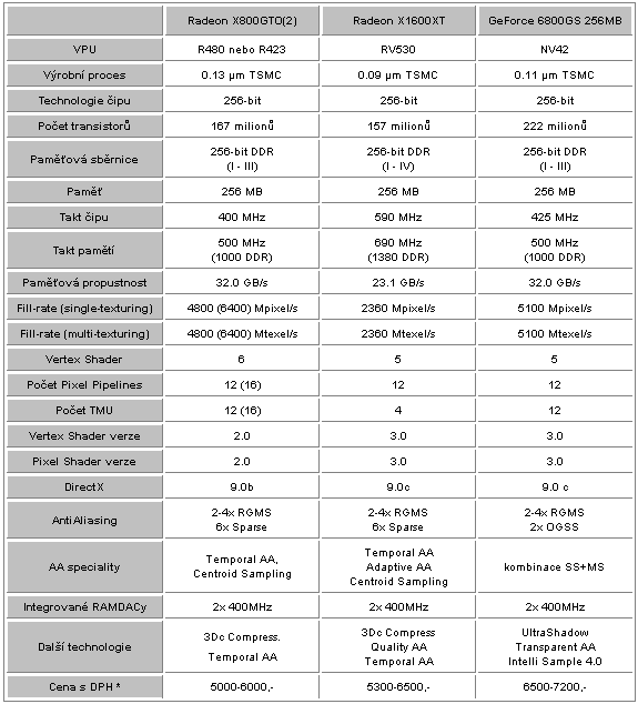 Radeony X800GTO(2) vs. GeForce 6800GS