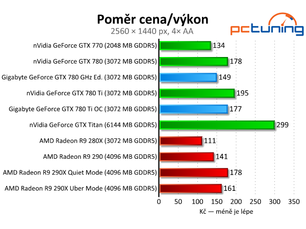 Gigabyte GTX 780 GHz a GTX 780 Ti — výkonné a tiché