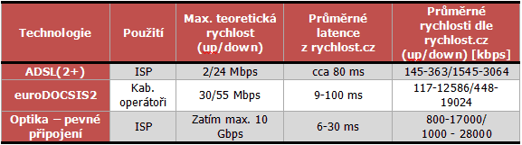 Srovnání vybraných wireless technologií 2/2