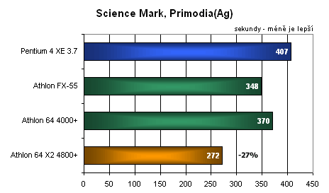 Dvě hlavy víc ví: Athlon 64 X2 4800+