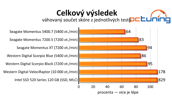 Srovnávací test notebookových pevných disků