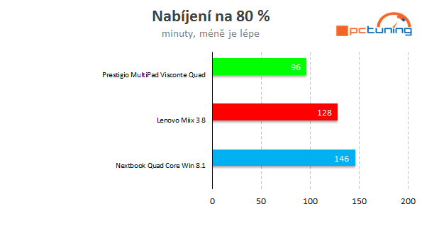 Test superlevných tabletů s Win 8.1: Dá se s nimi pracovat? 