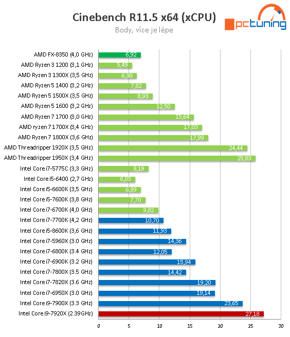 Intel Core i9-7920X: Dvanáct jader Skylake-X v testu