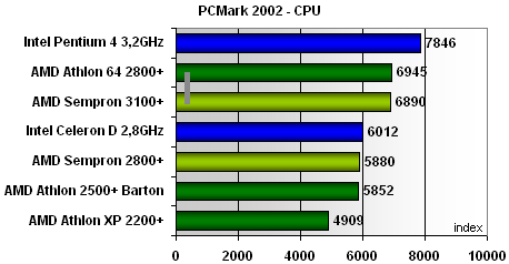 Athlon "lehká edice" je nyní AMD Sempron