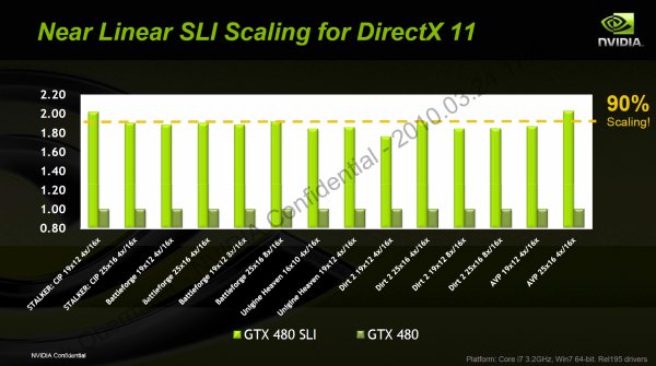 GeForce GTX 470 a GTX 480 - Rozsáhlý test Fermi GF100