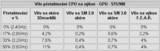 Bleskovka: Vliv přetaktování procesoru a grafické karty na herní výkon