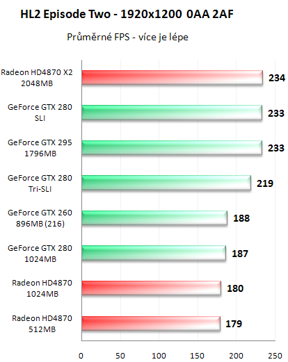 NVIDIA GeForce GTX 295 - Kompletní recenze