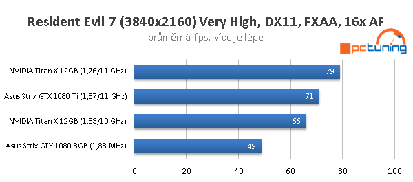 Asus ROG Strix OC GTX 1080 Ti ve 23 (4K) hrách a testech