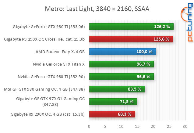 Test AMD Radeon R9 Fury X: Poprvé s HBM pro extrémní výkon