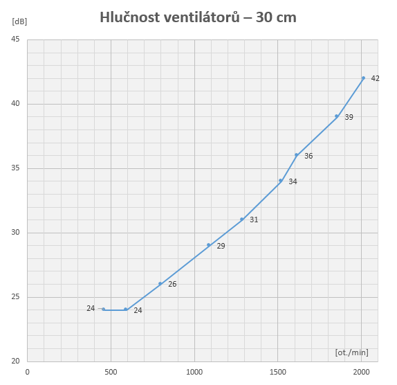 Hlučnost ventilátorů ze vzdálenosti 30 cm