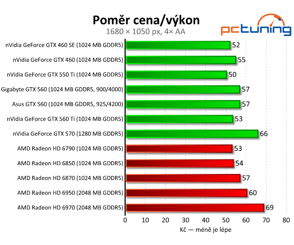 Test dvou GeForce GTX 560 — GTX 460 na steroidech