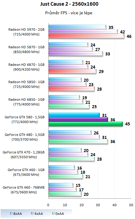 Nvidia GeForce GTX 580 – Opravdu podařená Fermi