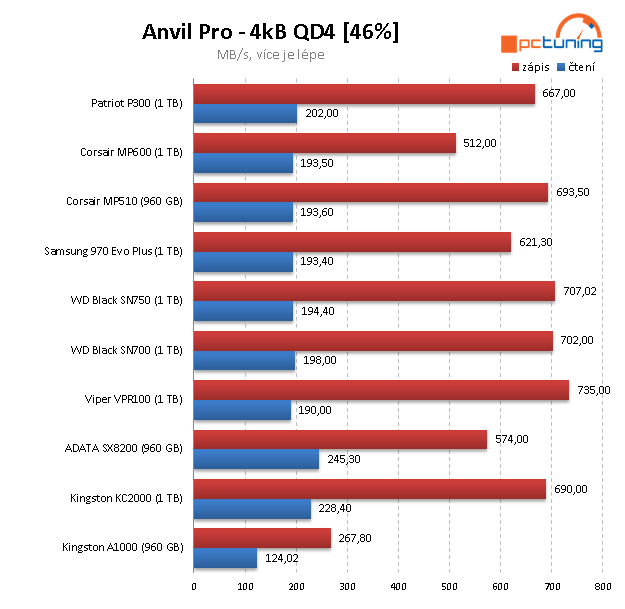 Patriot P300 1 TB: Jeden z nejlevnějších disků s NVMe v testu