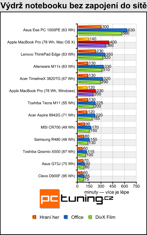 Apple MacBook Pro — 15" s Core i7 a GeForce GT 330M