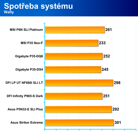 Základovky pro Intel - 3/3 (DFI LP UT NF680 LT a Gigabyte P35-DQ6), testy a hodnocení