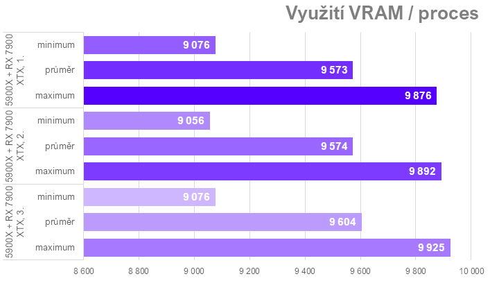 Když procesor nestíhá aneb proč u nás ve Far Cry 6 Radeony nedrtí GeForce