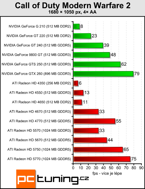 ATI Radeon HD 5570 — DirectX 11 pro spořivé