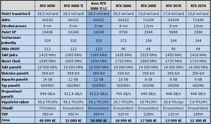 Asus RTX 3080 Ti STRIX LC: Extrémní výkon i cena