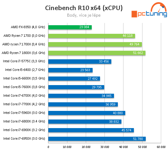 3× AMD Ryzen 7: procesory 1800X, 1700X a 1700 v testu 