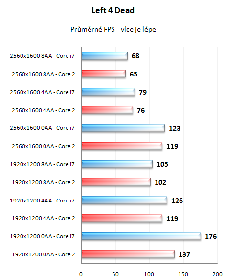 Radeon HD4870 X2 - výkon na Core 2 a i7